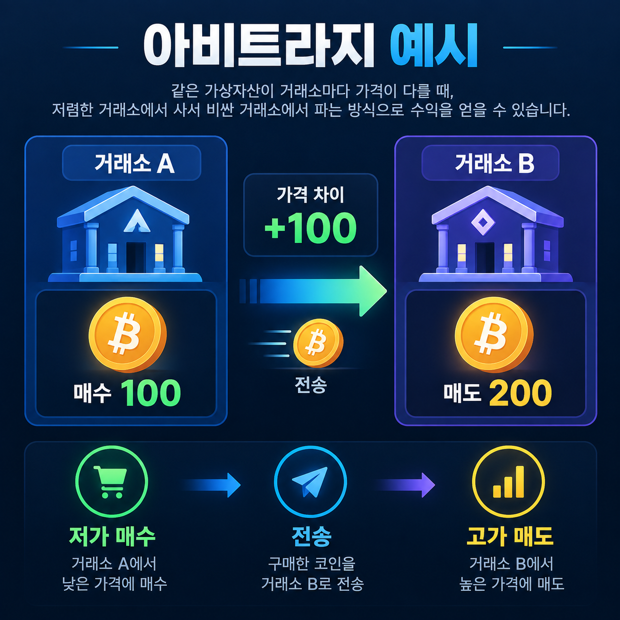 거래소 간 가격 차이를 활용한 아비트라지 예시